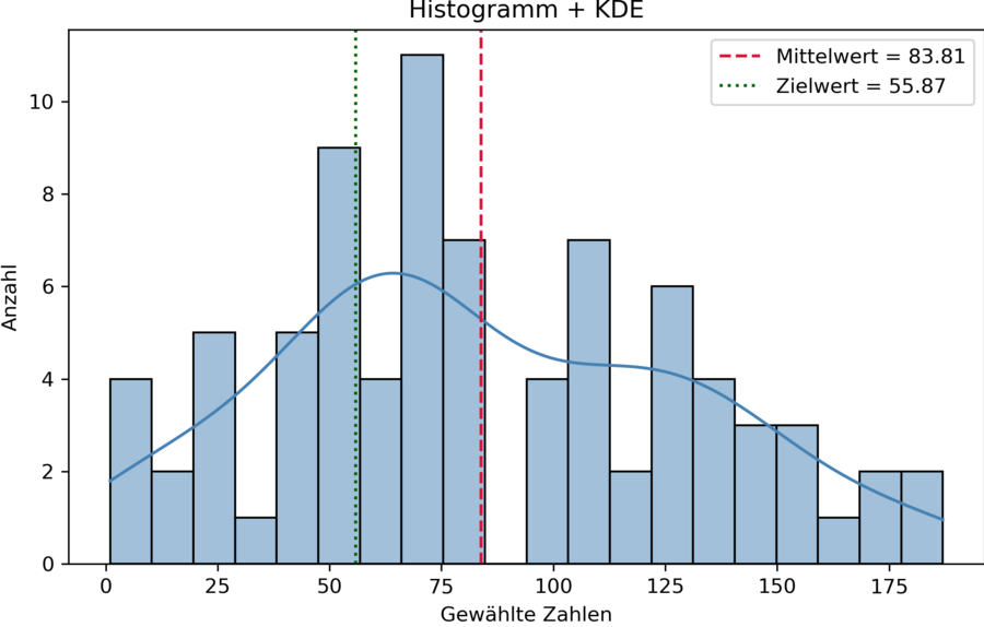 Histogramm der gewählten Zahlen mit Mittelwert 83,81 und Zielwert 55,87